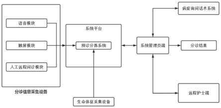 一种急诊分诊智慧医疗系统的制作方法