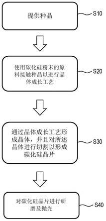 碳化硅晶片及其制备方法与流程