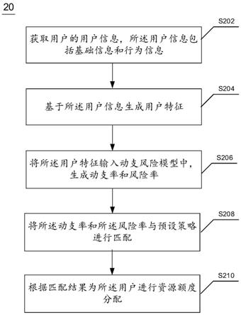 资源额度分配方法、装置及电子设备与流程