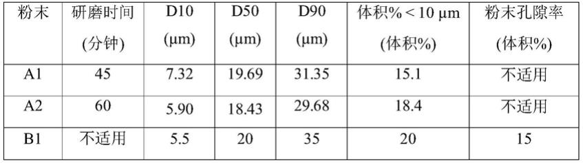 金属陶瓷或硬质合金的三维打印的制作方法