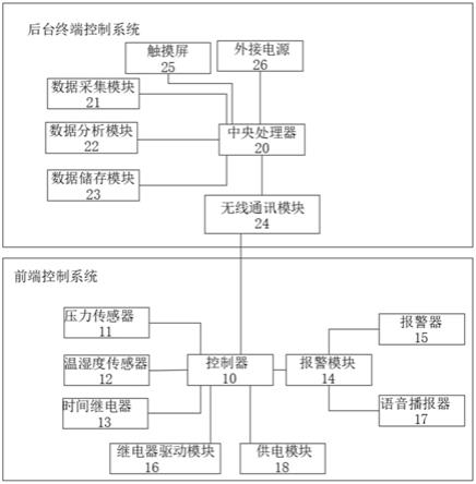 食用菌工厂化生产故障监控报警系统的制作方法