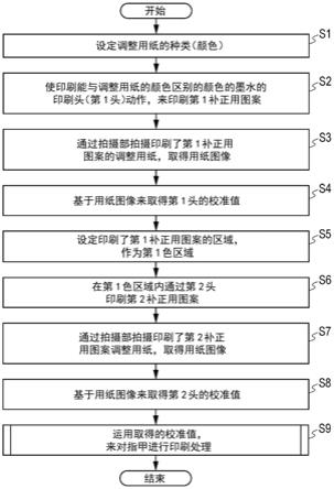 印刷装置、印刷控制方法以及记录介质与流程