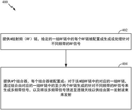 用于使用透镜天线的多用户传输的宽带和多频带架构的制作方法