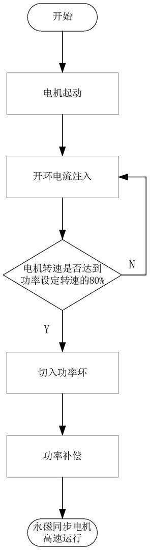 基于功率环的高速永磁同步电机控制方法