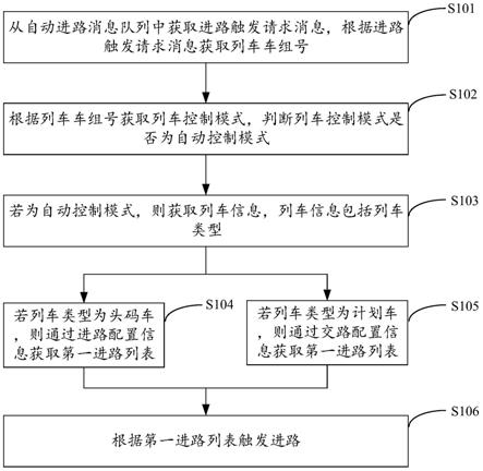 列车进路办理方法、装置、设备及存储介质与流程