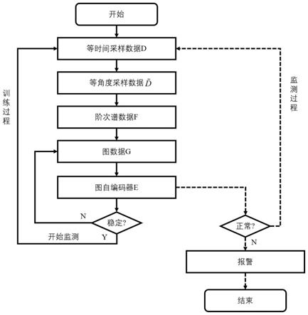 一种变工况下的基于图数据的旋转机械设备状态监测方法