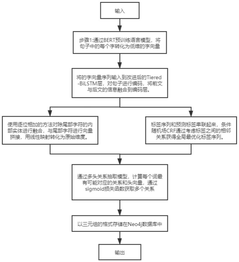 一种基于BTBC模型的知识图谱构建方法