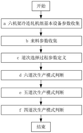 一种5+1型冷连轧机组机架工作道次模式优化方法与流程