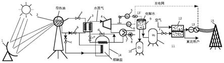 一种光热发电及熔融盐结合制氢的热电综合储能系统的制作方法