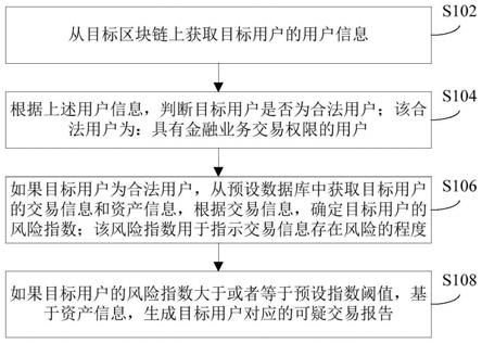 区块链上的交易监管方法、装置和电子设备与流程