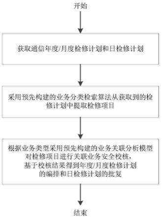 一种基于业务关联分析决策模型的电力通信检修安全校核方法与流程