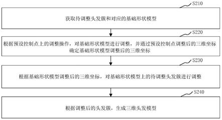 三维头发模型的重建方法、装置、电子设备及存储介质与流程