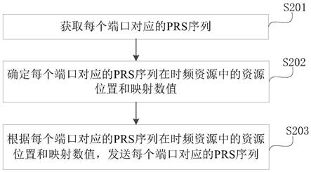 定位参考信号的发送方法、装置、设备及存储介质与流程