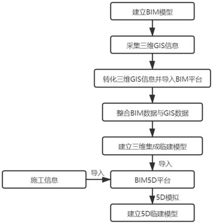 基于三维GIS与BIM集成的临建模型建立方法及应用与流程