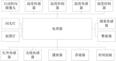 一种空调温湿度智能控制系统的制作方法