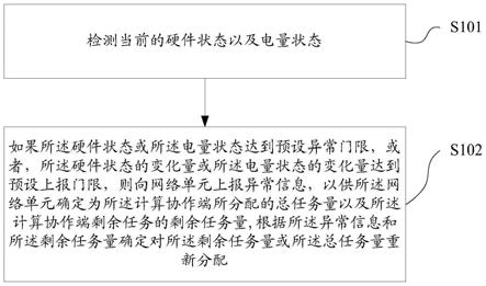 算力共享异常上报、处理方法及装置、存储介质、终端设备与流程