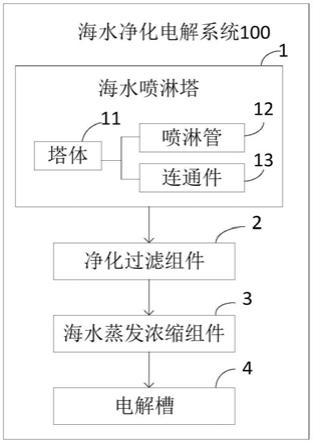 一种基于烟气处理的海水净化电解系统的制作方法