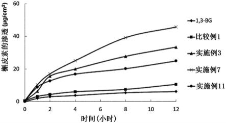 包含蔗糖基表面活性剂的弹性脂质体组合物以及含有其的化妆料组合物的制作方法