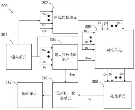 用于处理浮点数的方法和系统与流程