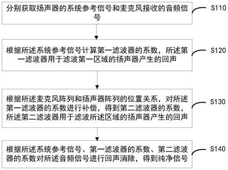 显示设备及回声消除方法与流程