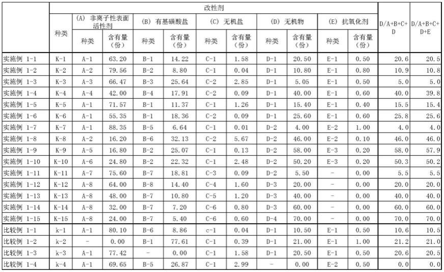 聚烯烃类农膜用改性剂、母料、聚烯烃类农膜以及层叠膜的制作方法