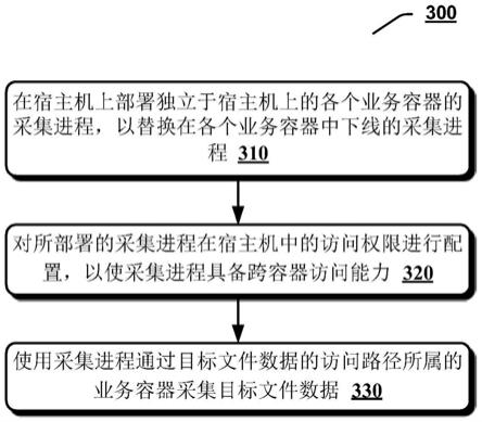 基于跨容器的文件数据采集方法及文件数据采集装置与流程