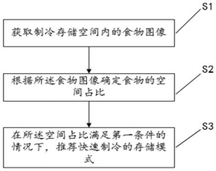 用于制冷存储模式的推荐方法、装置及制冷设备与流程