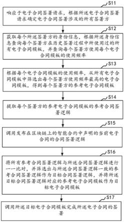 基于区块链的电子合同签署方法、装置、设备及存储介质与流程