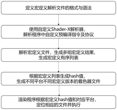 一种跨平台模块化的着色器语言通用集成方法