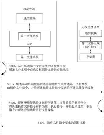 系统及移动终端对无线便携设备进行文件操作的方法与流程