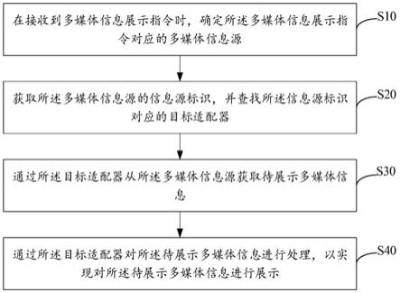 多媒体信息展示方法、装置、设备及存储介质与流程