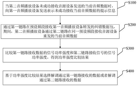 音频丢包数据接收方法、装置、音频播放设备及系统与流程