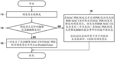 用于处理关于主小区(PCell)和次小区(SCell)的调度请求(SR)取消、随机接入(RA)优先化和波束故障恢复(BFR)并发发生的方法和装置与流程