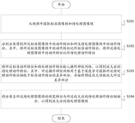 动作特征的放大方法及装置、存储介质、终端与流程