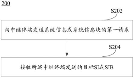 传输系统消息的方法、终端设备和网络设备与流程