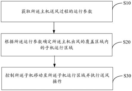 空调器及其控制方法、控制装置和可读存储介质与流程