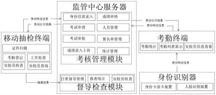 一种安检监管系统的制作方法