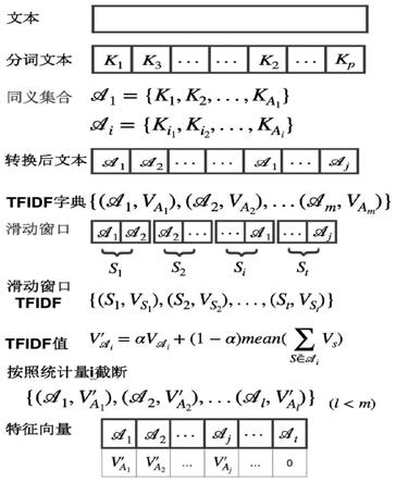 文本的分类的方法、存储介质及计算装置与流程