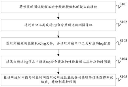 摄像机的性能测试方法、系统、存储介质及其计算机设备与流程