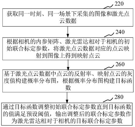 激光雷达与相机联合标定方法和装置、服务器、计算机可读存储介质与流程