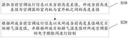 空调器的电子膨胀阀控制方法、设备、存储介质及装置与流程