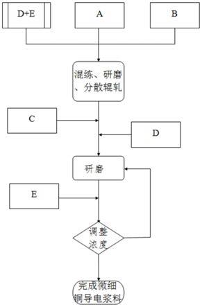 一种5G用陶瓷滤波器的微细铜导电浆料的制备方法与流程