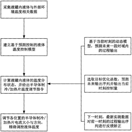 一种基于预测控制的一体化热开水保温专用运输车控温系统及其控制方法与流程