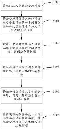 人体三维模型的建立方法、装置、电子设备及存储介质与流程