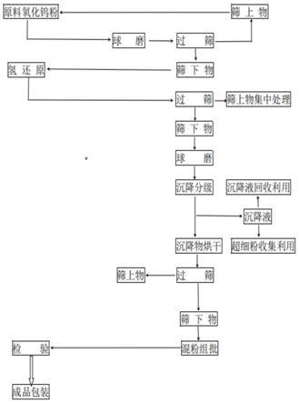 一种生产高温导体浆料用钨粉的方法与流程