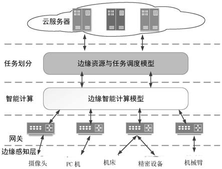 一种工业智能制造边缘计算任务调度方法