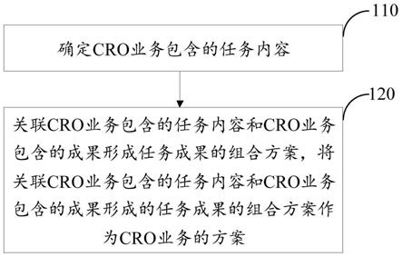 生成CRO业务的方案的方法、装置和计算机设备与流程