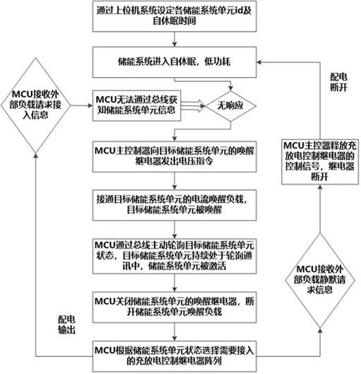 一种具有电流唤醒功能的多电源系统及其控制方法