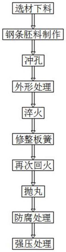 一种高应力板簧制造工艺的制作方法