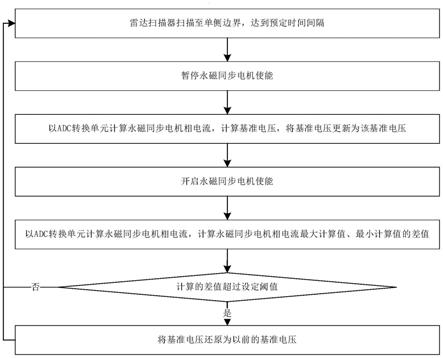 一种雷达扫描器伺服控制系统电流温漂持续校准方法与流程